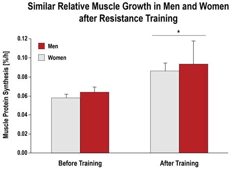 Male And Female Strength And Muscle Growth Do Men And Women Gain The