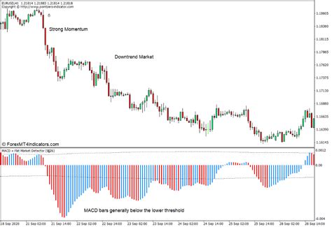 Macd Flat Market Detector Indicator For Mt4 The Ultimate Guide To