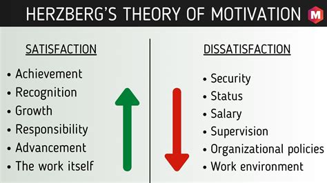 Teoría de la motivación de Herzberg teoría de dos factores