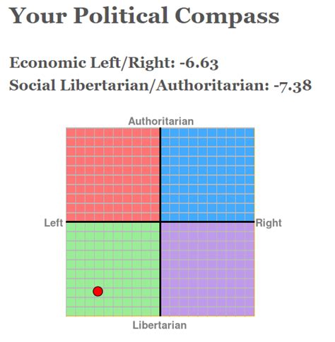 Your Political Compass Page 2 Overclockers Uk Forums
