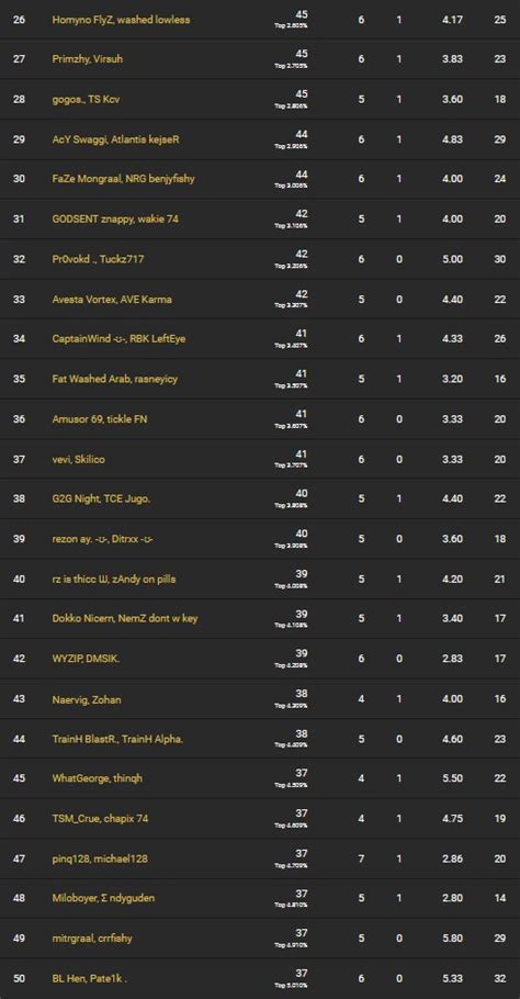 Jaden ashman from essex known as wolfiez came second with his teammate behind duos winners, nyhrox and aqua. FNCS Semaine 1 : Classement et résultats de la Fortnite ...
