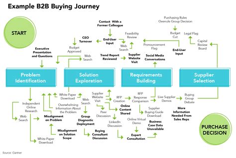 Customer Journey Mapping B2b International