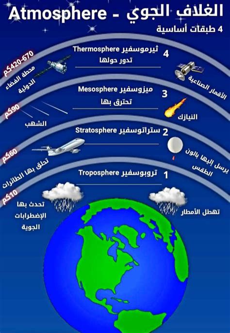 معلومات عن طبقات الغلاف الجوي
