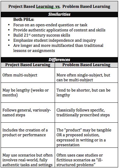 Project Based Learning Vs Problem Based Learning Vs Xbl Pblworks
