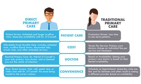 Why The Direct Primary Care Model Sentinel Primary Care
