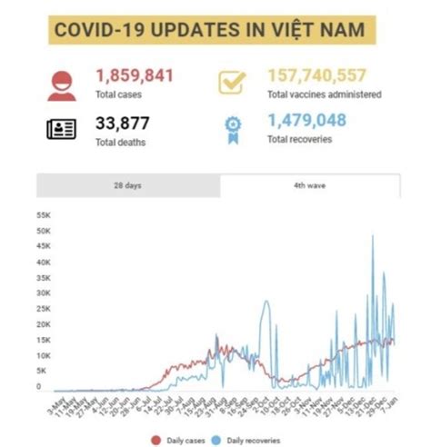 베트남 코로나19 8일 1만6500명하노이 2791명 최다 신기록
