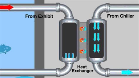 How A Heat Exchanger Works Youtube
