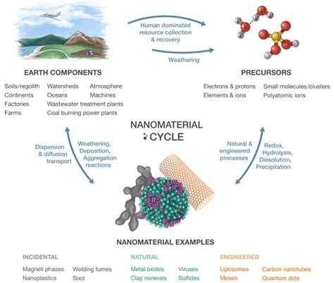 Natural Incidental And Engineered Nanomaterials And Their Impacts On