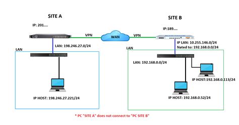 This configuration provides the following benefits VPN Site to Site and NAT POLICY - Network and Routing - XG ...