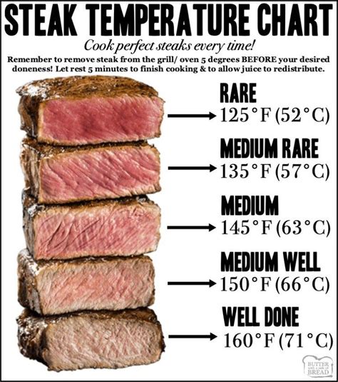 What's more, there are many different ways to start the steak on the cool side of the grill, where no coals are resting. Steak temperature chart for how long to cook steaks ...