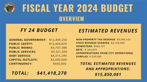 Fiscal Year 2024 Budget Documents Biddeford Me