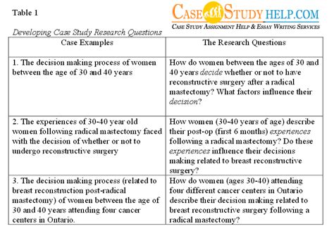 Case studies are good for describing, comparing, evaluating and understanding different aspects of a research problem. Case Study Assignments Help & Case Studies Analysis ...
