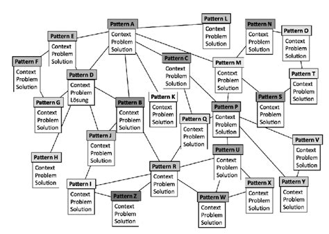 A Pattern Language As A Network Download Scientific Diagram