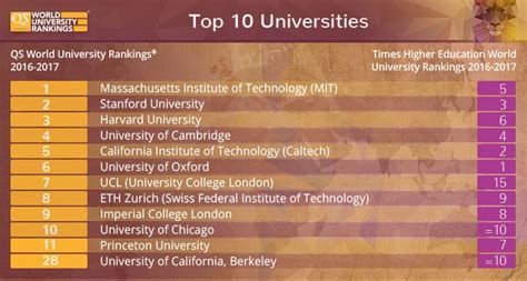 World University Rankings 2016 2017 Qs Vs Times Higher Education Top