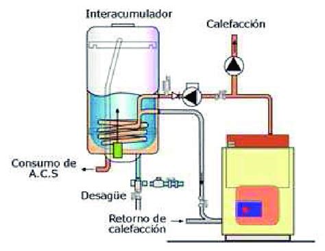 Componentes De Un Sistema De Agua Caliente Sanitaria Fuente E