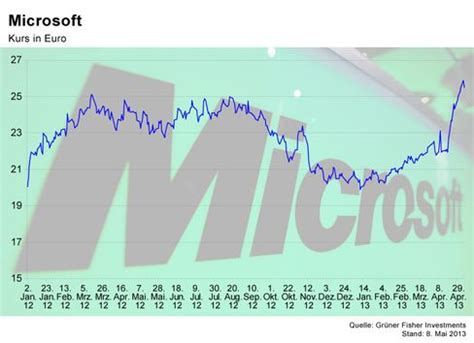 Die frage ist, was sie suchen: Börsenkurse der Woche: Überraschen Sie uns, Herr Grüner ...