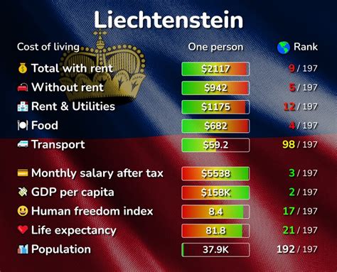 Cost Of Living In Liechtenstein Prices In 2 Cities Compared