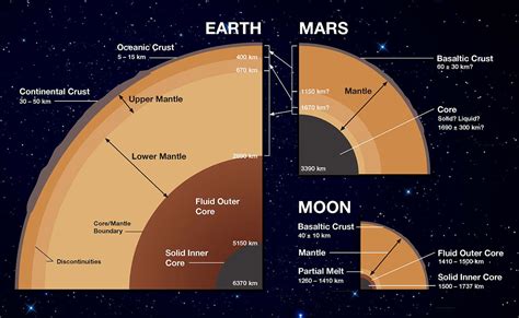 Interior Structures Of Earth Mars And The Moon To Scale The