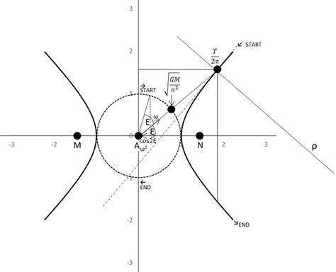 A Proposal For The Value Of The Mean Anomaly M For The Hyperbolic Orbit