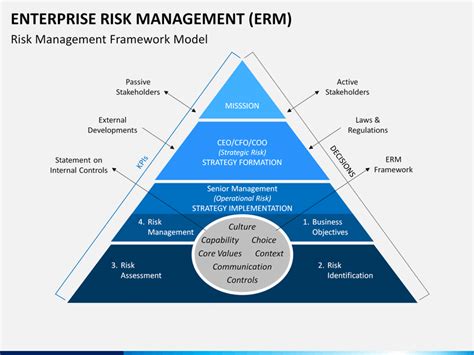 Enterprise Risk Management Framework Template Flyer Template