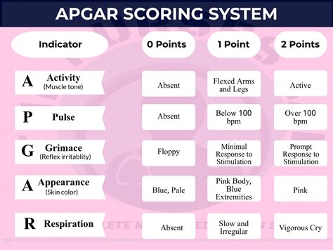 Printable Apgar Score Chart