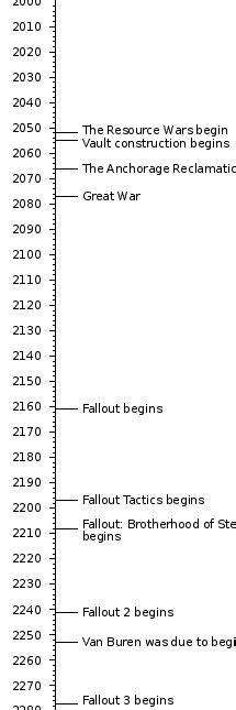 Timeline Fallout Wiki Fandom