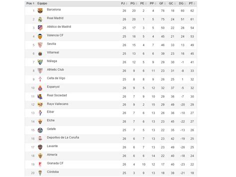 Barcelona sigue como líder absoluto del fútbol español, mientras que el real madrid está a 19 puntos de su más fuerte rival. Liga Española: Así está la tabla de posiciones en España