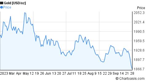 6 Months Gold Chart