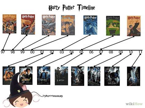 The Harry Potter Timeline From 1997 To 2011 It Can Be Seen That Each