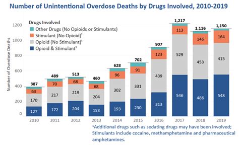 Unintentional Drug Overdose Fatalities In Philadelphia 2019 By