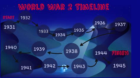 World War 2 Timeline By Kimmy Nguyen