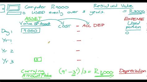 The residual value, or salvage value, of property relates to the future value of an asset or the amount it costs to dispose of an asset after it is no longer useful. residual value / salvage value in depreciation calc - YouTube