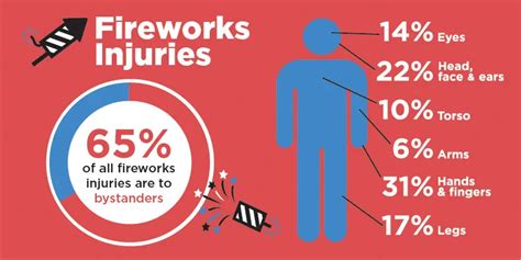 Fireworks Safety Infographics American Academy Of Ophthalmology