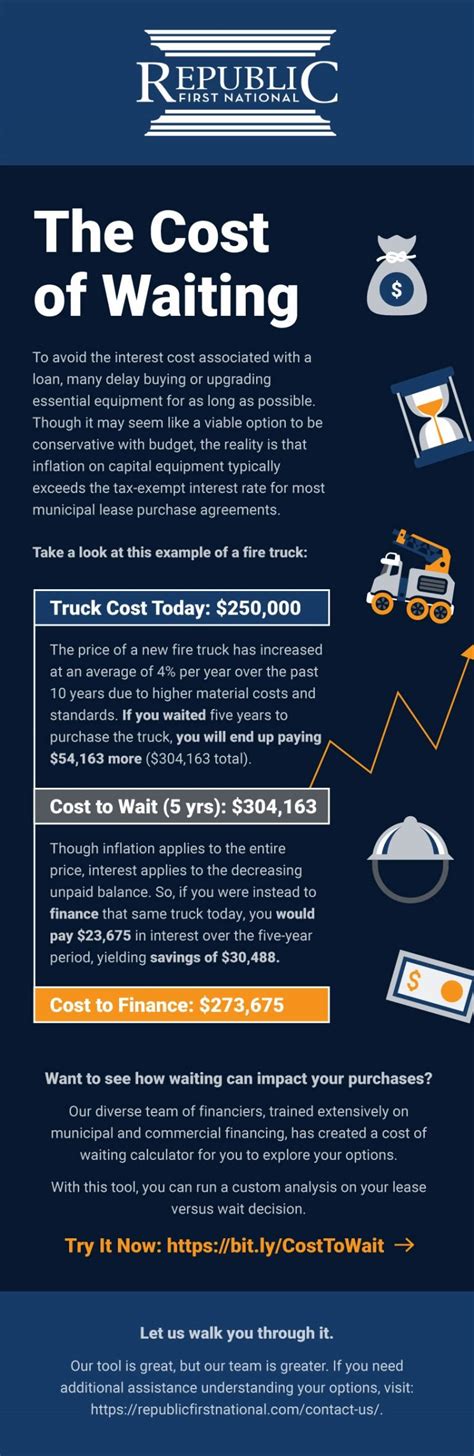Infographic What Waiting Costs Republic First National
