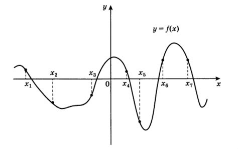 На рисунке изображён график функции y = f(x). Найдите среди точек x1, x2, x3, x4, x5, x6 и x7 те ...