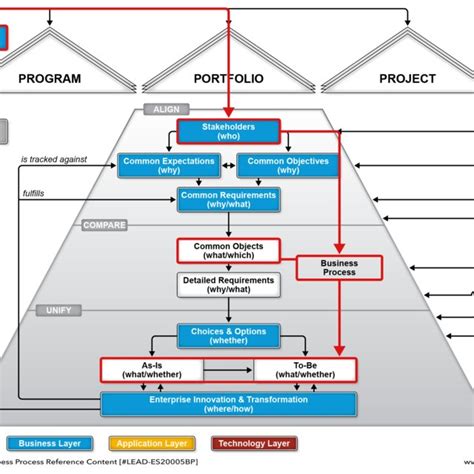 Alignment Of Portfolio Program And Project Management Across The