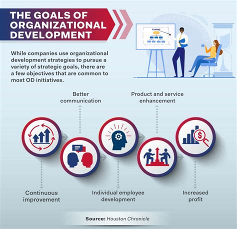 Organizational Development Guide Definition, Process, Models