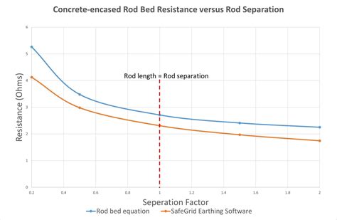 Earthing Rod Resistance Calculations Elek Software