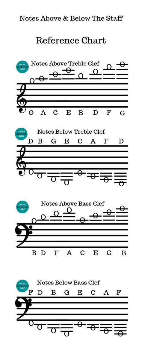 Notes Above & Below the Staff Reference Chart | Music theory piano