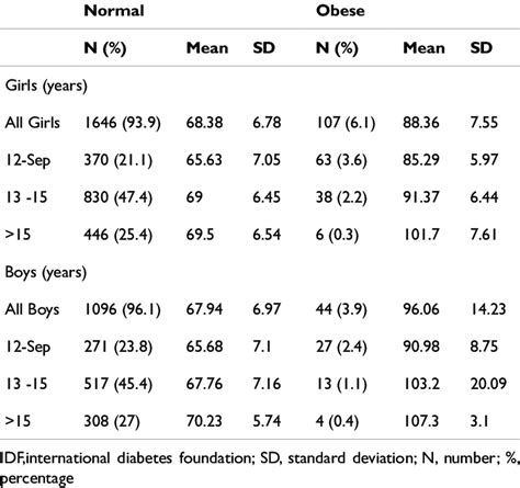 Waist Circumference Of The Youth Defined By Idf 2007 Criteria By Sex