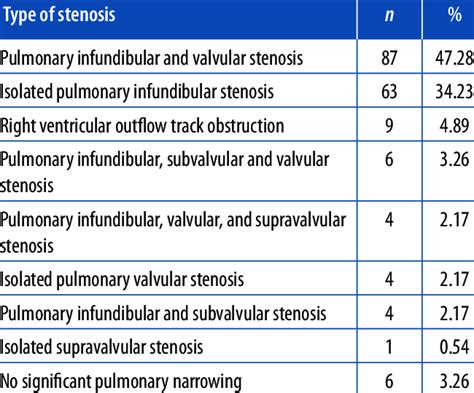 Various Types Of Right Ventricular Outflow Tract Obstruction Download