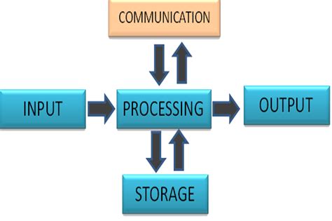 Show A Diagram Of The Three Stages Of Processing