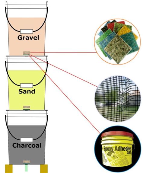 Well, it is really not possible to overstate how important clean water is. How to make an Emergency Water Filter | Five Gallon Ideas