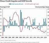 Images of China Credit Growth