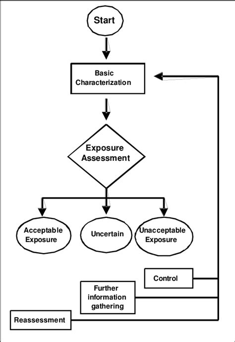 Diagram Of The Aiha Strategy For Assessing And Managing Occupational