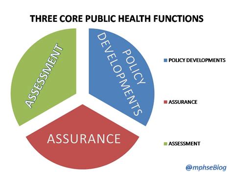 Mphsecom Three Core Essential Public Health Functions