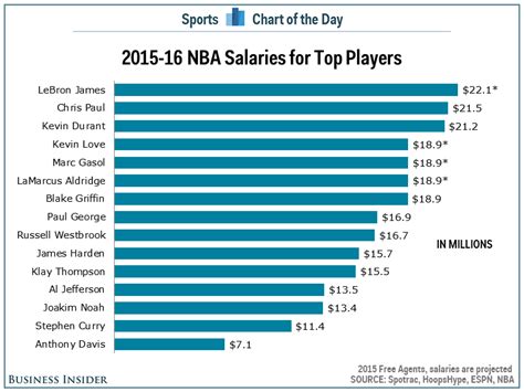 Chart Salaries For Nbas Top Players Business Insider