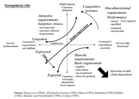Model Kano Dalam Pengukuran Kepuasan Konsumen Info Kompetensi