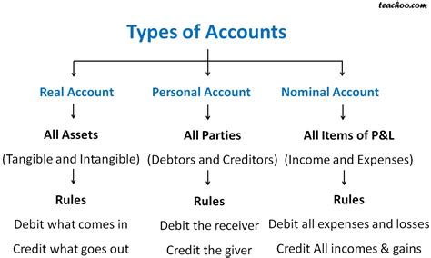Types Of Accounts Basics Accounts Theory