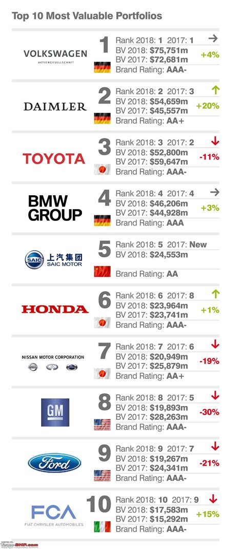 I cover the fun stuff: The most "Valuable" Car brands of the world - Team-BHP